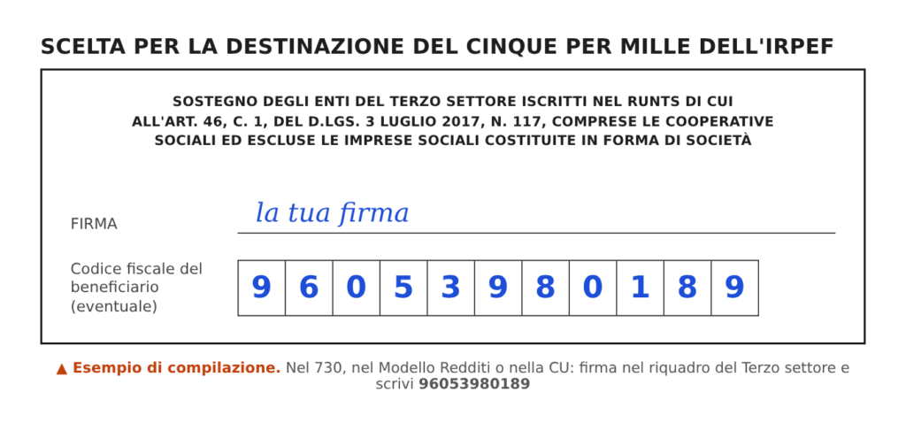 Esempio di compilazione del 5×1000: firma nel riquadro del Terzo settore e codice fiscale 96053980189